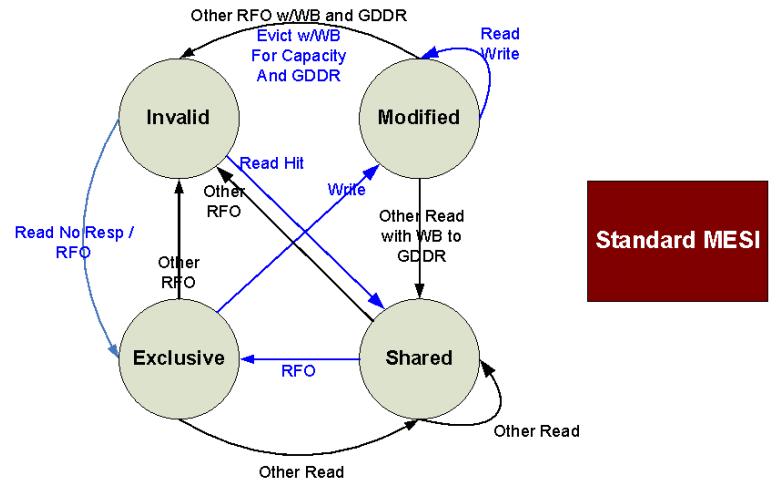 Core Architecture: Cache Organization Simple MESI protocol