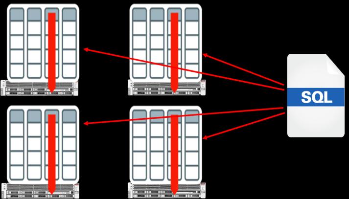5. In-Memory Column Store Scale-Out Apart from providing in-memory columnar storage on a single machine, Oracle Database In-Memory can scale out across multiple machines using the Oracle Real