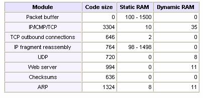 21 Figure 2.4 Example of uip Code Size Some features of uip includes [A.