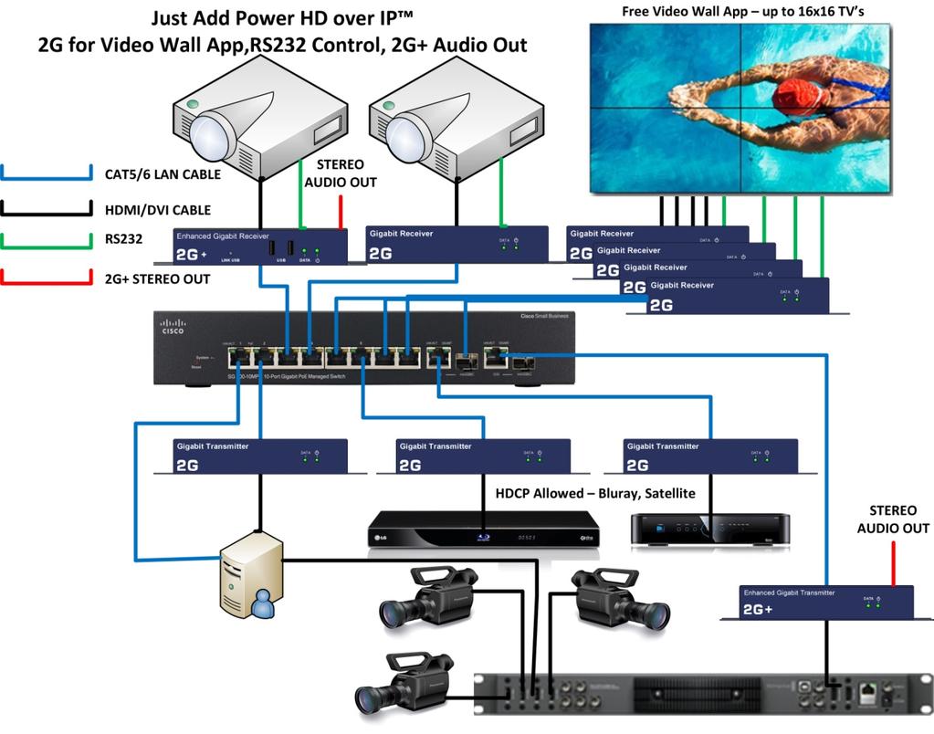 Project Planning Guide Just Add Power HD over IP Page 15 Multiple Transmitters to Multiple Receivers with Video Wall App Components Multiple source devices o 1x Just Add Power Transmitter per source