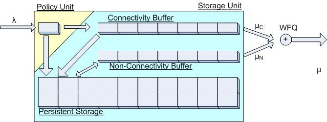 Fig.. The Buffer nd Storge Mngement model. In more detil the purpose of ech storge unit cn e descried s follows: Connectivity uffer.