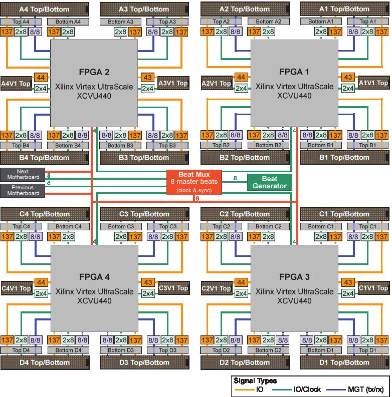 0 Gbps single ended over the standard FPGA I/O and up to 16 Gbps over the high speed serial transceivers of the FPGA.