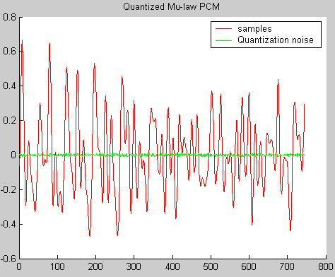 1:6 Quantized Mu-law PCM The A-law PCM decoding yielded an unexpected