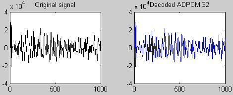The DPCM algorithm gives an output decoded signal which is decreasing in range from 250 samples and above.