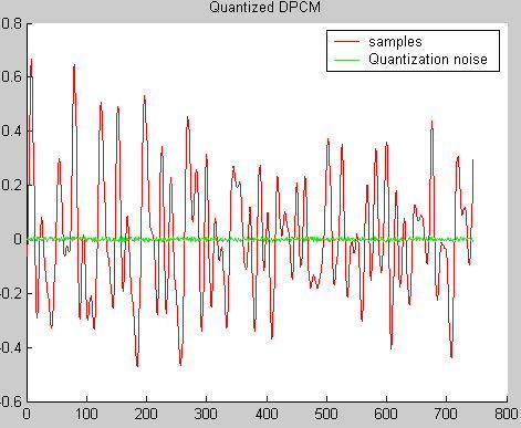 The difference in signal between each sample has been quantized with a predictor coefficient of α = 0.45.