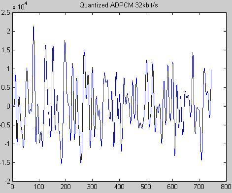 Figure 5.3:2 Quantized ADPCM 32 kbit/s Figure 5.