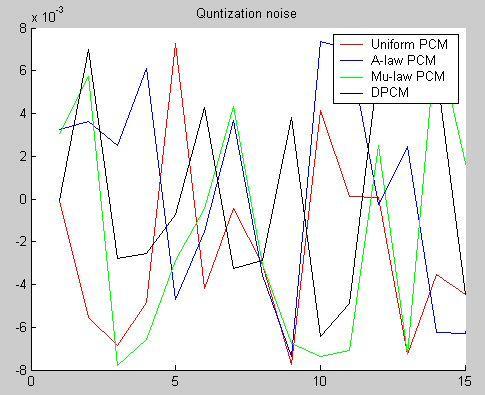 5.4. Numerical experiments in MatLab For the figure of quantization error for the respective PCM modes, 128 numbers of quantization levels are used.