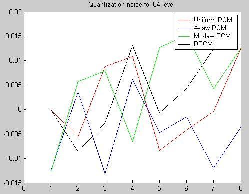 5.4.2. Experiment 1 Quantization noise vs. Quantization levels The figures below illustrate the results collected using different quantization levels.