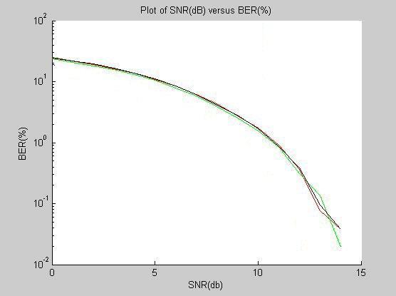 5.4.3. Experiment 2 - BER vs. SNR Simulations were run in order to investigate the effect of introduced error to the different codecs. The error is introduced randomly in an AWGN channel.