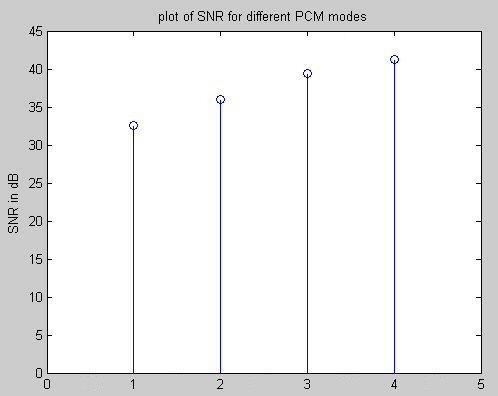 Figure 5.4:7 SNR performance for 128 levels Figure 5.4:7 SNR performance for 128 levels, shows the plot of SNR performance for the different PCM modes, for 128 quantization levels.