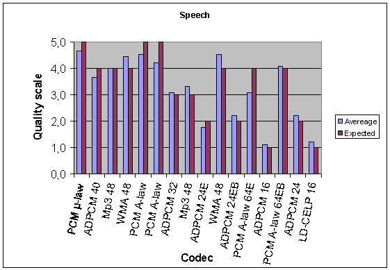 5.5.2. Speech samples Table 5.5:2 Test of Speech samples with audience Codec: Average quality rating: Expected quality rating: G.