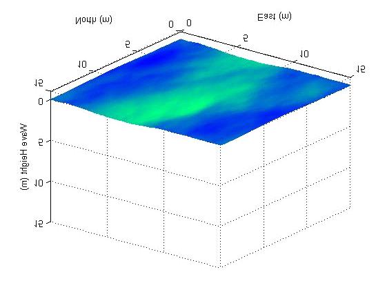 Modelling Sensor Response to the Sea Sea surface modelled as a regular grid of heights Height at each vertex derived using the Elfouhaily spectrum Characteristics of each element calculated from