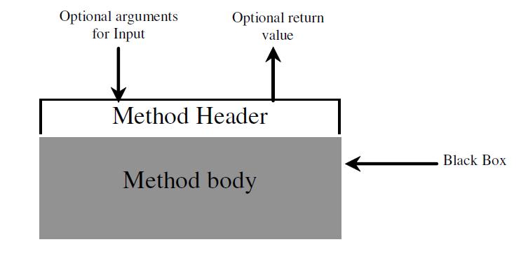 Method Abstraction You can think of the method body as a black