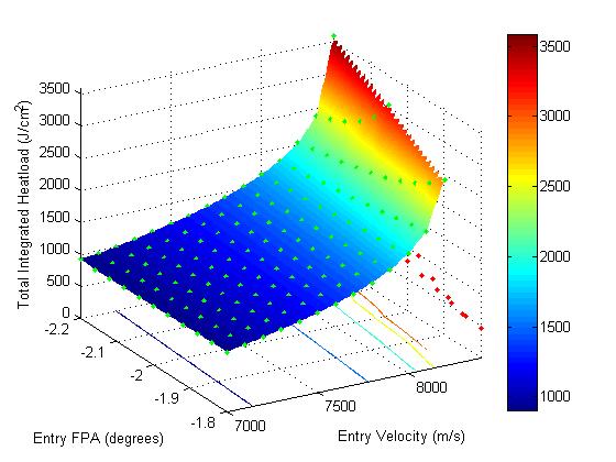 this upper range of entry velocities. This coupling, or interaction, effect can also be seen in Figure 12. Figure 12 is the JMP interaction profile for the total integrated heat load.