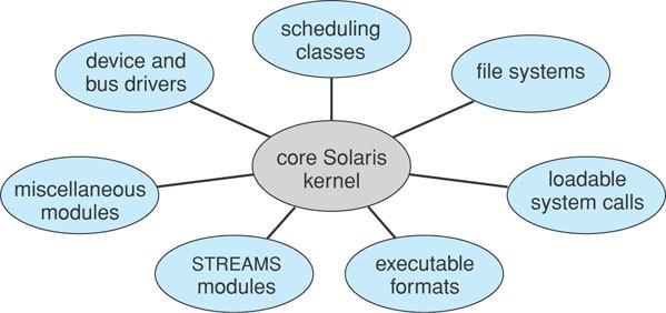Solaris 7 default modules