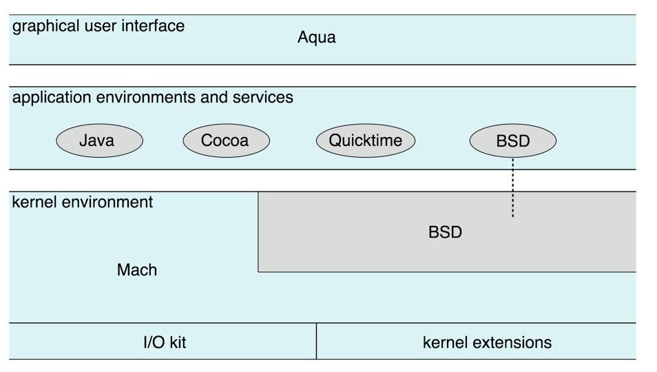 Mac OS X Hybrid structure: two kernel layers Mach: Memory management, Remote Procedure Calls, Inter-Process Communication, Thread Scheduling One of the oldest micro-kernels BSD: