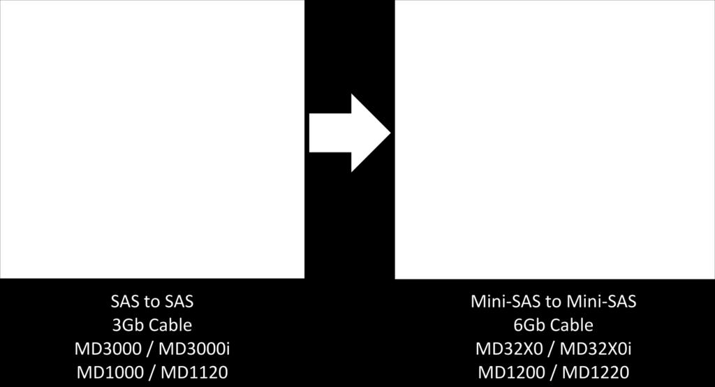 Mini-SAS Cable Transitin Cnnectrs n bth ends f the SAS cable are universally keyed.