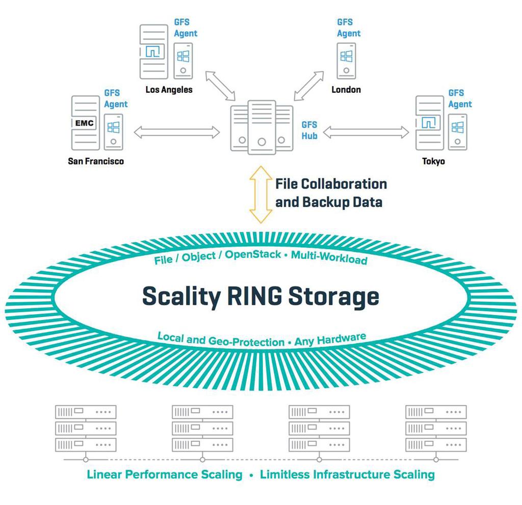 PeerGFS With Scality RING By combining Peer Software s distributed global file service (PeerGFS) with the security and scale of the Scality RING we can get all of the advantages promised by legacy