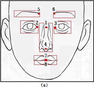 Facial Feature Nodes To control the shape and appearance of each facial feature, we define a set of 119 nodes based on the MPEG-4 face definition parameters (FDP) and face animation parameters (FAP).