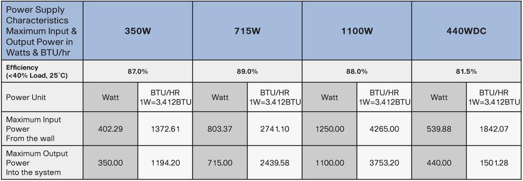 Power Consumption Variables Two variables can affect power consumption: operating temperature and packet switching.
