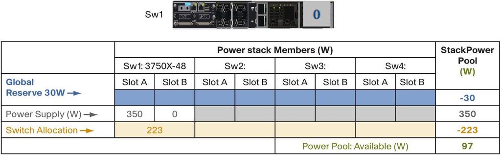 In addition, 30W are reserved as a global reserve (StackPower overhead).