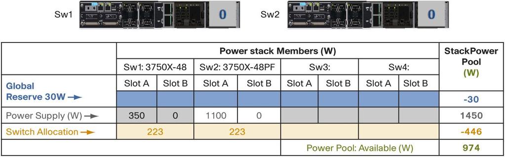 Table 3. Power Allocations for Two Cisco Catalyst 3750 Switches Table 4 shows the power allocation if we add two more switches, Sw3 and Sw4.