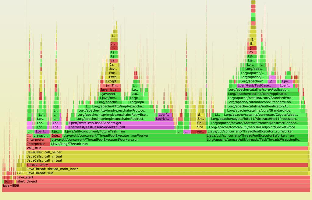 User CPU Flame Graph: