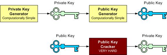 Fundamental Security Concepts Another important advantage is that, unlike symmetric algorithms, public-key systems can guarantee integrity and authentication, not only privacy.