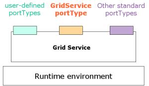 Key Concepts In general, we'll find that grid services can have three types of porttypes: GSH & GSR In the previous page we saw that Web Services are addressed with URIs.