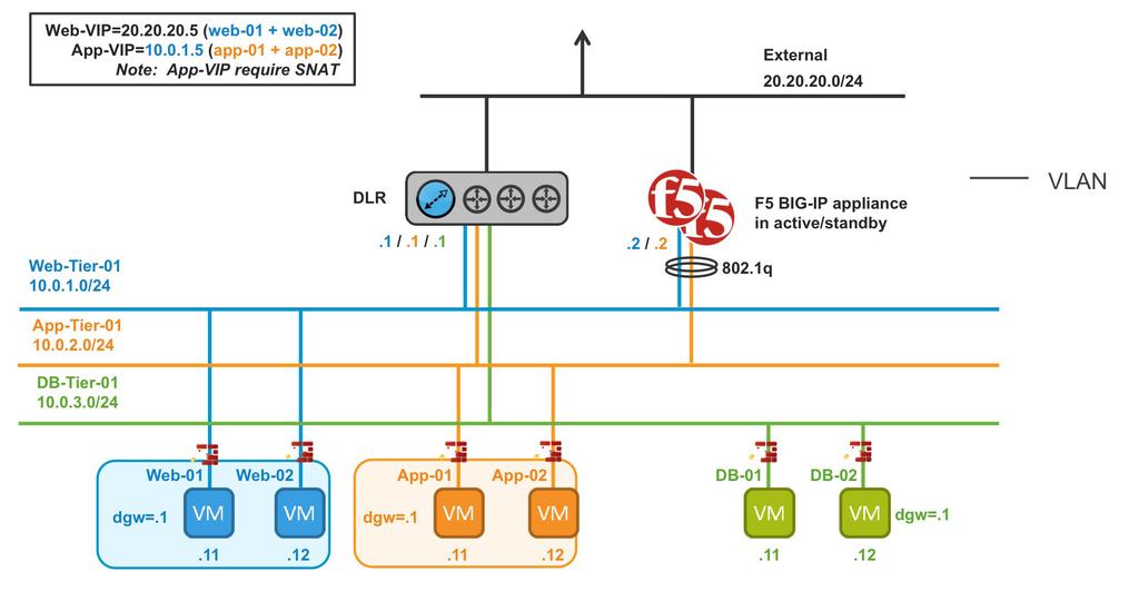 Topology 2: Parallel to DLR using VLANs with BIG-IP Appliances In this topology, which is represented by the magenta lines in Figure 1, the BIG-IP appliances are placed parallel to the DLR.