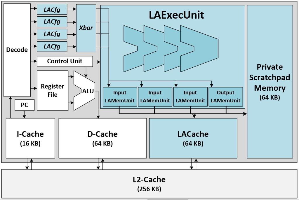 LACore Architecture: Overview 3 LACore extension to scalar CPU Scalar CPU blocks in white 3 1 4 LACore Pieces in blue: 1.