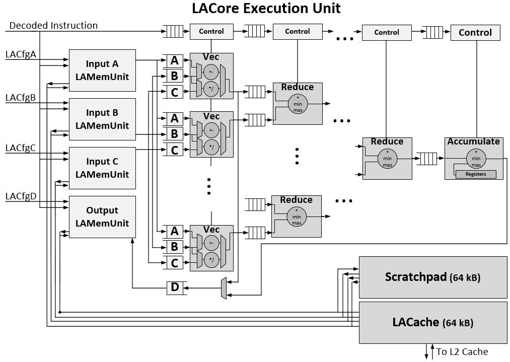 LACore Architecture: LAExecUnit 4-operands: 3 inputs (A,B,C) and 1 output (D) Dual Precision (32 and 64 bit) Systolic Datapath: connected to LAMemUnits through FIFOs Vector Unit: 8 Parallel VecNodes