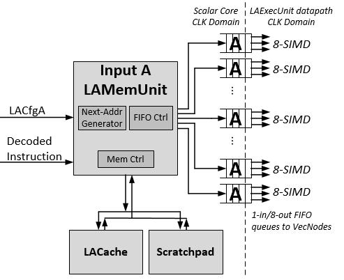 LACore Architecture: LAMemUnit 5 Handle all memory/scratchpad interactions streams data into the LAExecUnit s datapath Can read or write scalars, vectors, matrices, and sparse-matrices Handles 32-bit