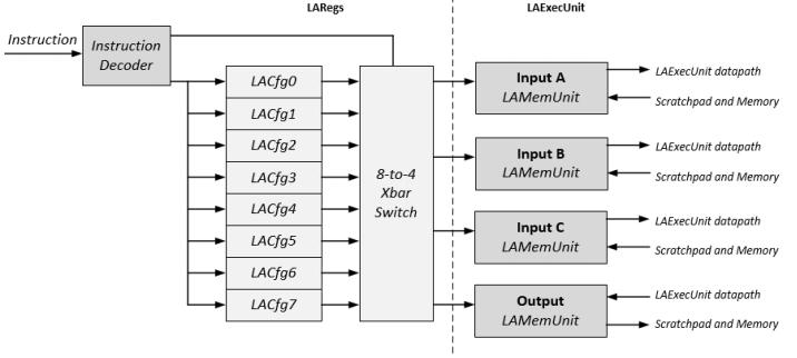 LACore Architecture: LACfg, LACache, Scratchpad 6 8 LACfg configuration registers 294 bits per LACfg