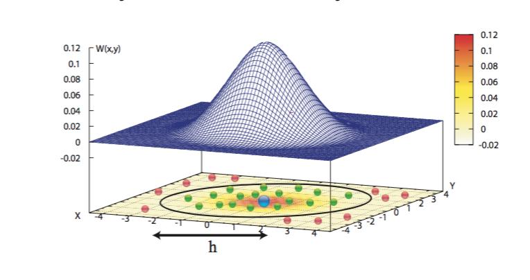 2.3 SPH Smoothed Particle Hydrodynamics is a technique introduced by Gingold and Monaghan [8] and Lucy [22] for astrophysical dynamic problems.