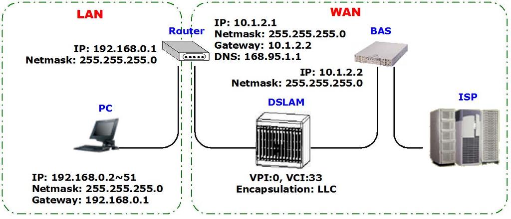 PPPoE or PPPoA PPPoA (point-to-point protocol over ATM) and PPPoE (point-to-point protocol over Ethernet) are authentication and connection protocols