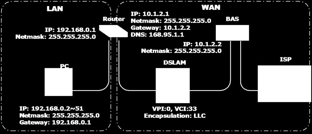These are specifications for connecting multiple computer users on an Ethernet local area network to a remote site through common customer premises