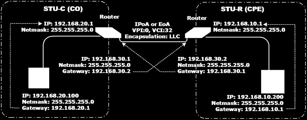 1 CO Side Click ROUTE and CO Side to setup Routing mode of the Router and then click Next Type LAN