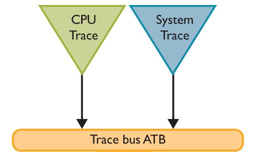System Trace Macrocell - STM System level visibility required by application development up to final product Debug and tuning of s/w applications running on OS Tracing of system events and system