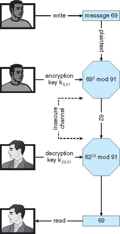 Encryption using RSA Asymmetric