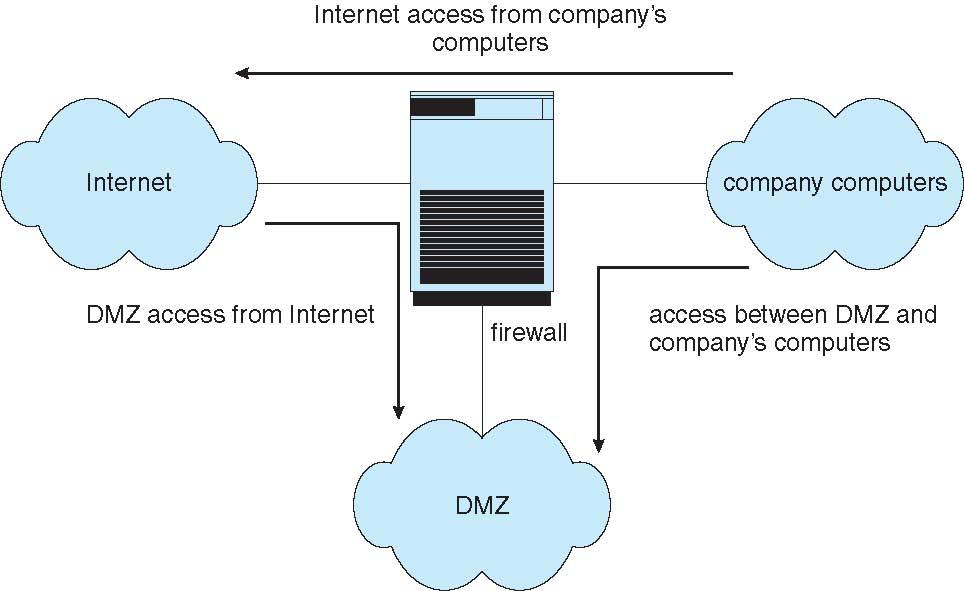Network Security Through Domain Separation Via