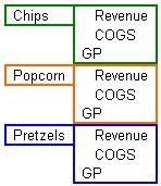 Report Layout Rules This is what is called a "nested" axis. There are now two dimensions in the row axis. Chips, Popcorn and Pretzels are all in the Product dimension.
