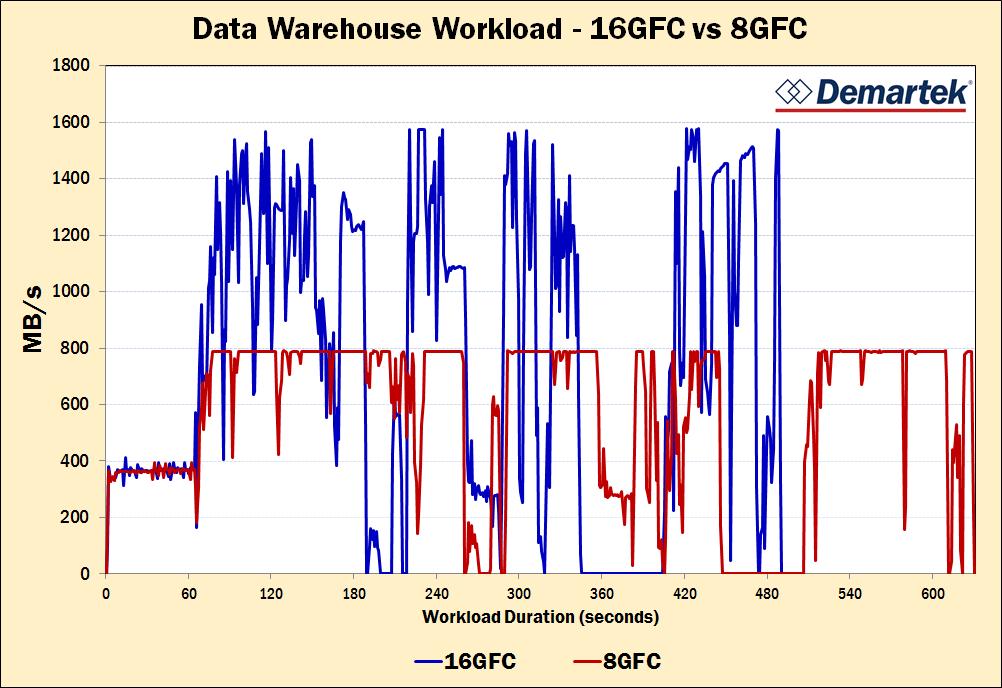 Performance Results 16 GFC vs 8 GFC Test Results