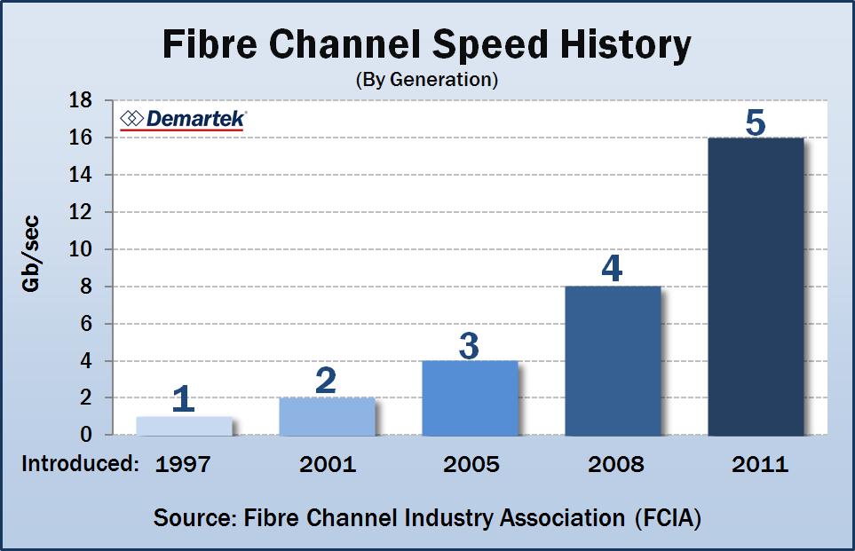 Fibre Channel SAN Interface Doubles in speed