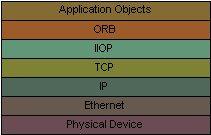 At the lowest level, you have the physical device (an Ethernet card) which gives you a MAC address.