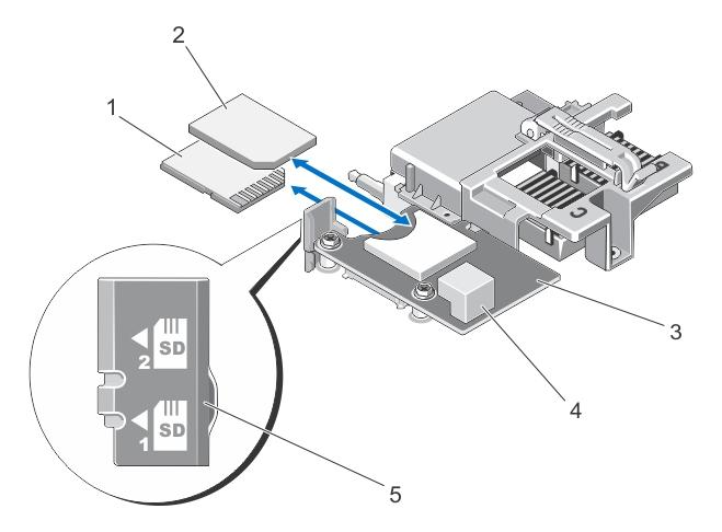 Figure 13. Replacing the SD Card 1. SD card 1 2. SD card 2 3. management riser card 4. USB connector 5.