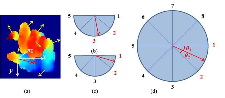 the orientation rather than the absolute distance of a local surface. Thus we code a 3D facet only using its normal vector. The procedures of coding each 3D facet are illustrated in Fig. 4.