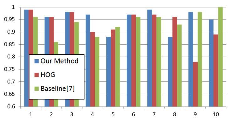 Figure 10. Confusion matrix of our method on the NTU Hand Digits dataset under the subject-independent test. D. Comparisons to the State-of-the-arts Figure 11.