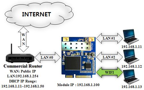 6.2 AP(Bridge) Mode WiFi AP (Access Point, Bridge) LAN #x is connected to Router (Any port can be connected to Router)