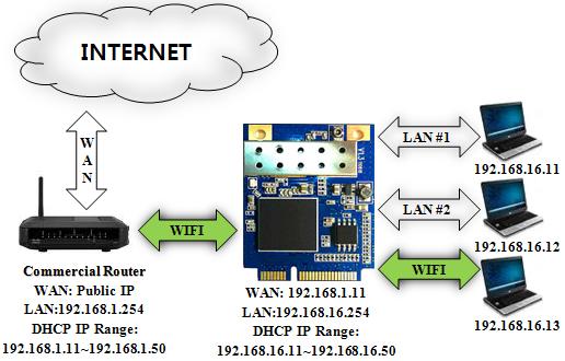 6.3 Client (Station) Mode WiFi Client Router WiFi is WAN Port#0,
